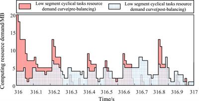 Dynamic balancing method of power distribution and consumption tasks based on state iterative prediction and resource peaking shifting